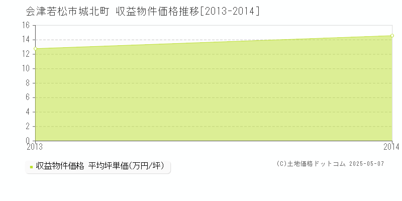城北町(会津若松市)の収益物件価格推移グラフ(坪単価)[2013-2014年]