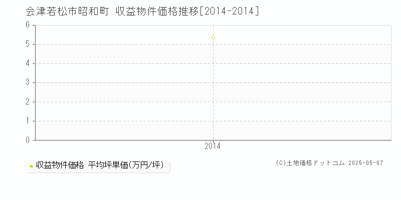 会津若松市昭和町のアパート価格推移グラフ 