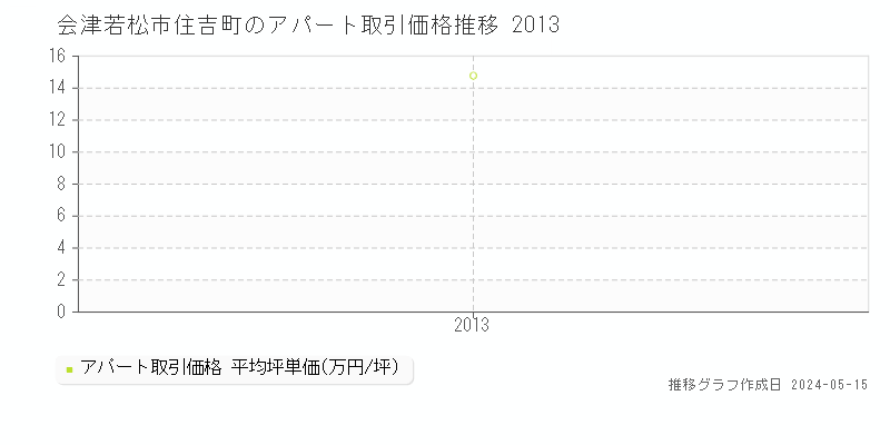 会津若松市住吉町のアパート価格推移グラフ 