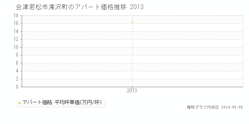 会津若松市滝沢町のアパート価格推移グラフ 