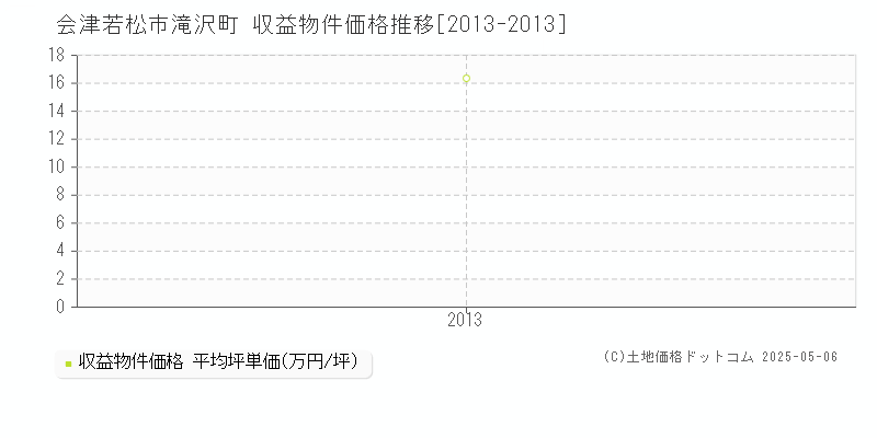 滝沢町(会津若松市)の収益物件価格推移グラフ(坪単価)[2013-2013年]