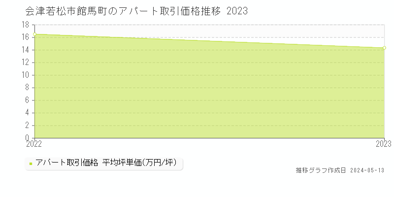 会津若松市館馬町のアパート価格推移グラフ 