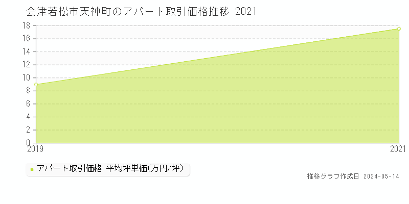 会津若松市天神町のアパート価格推移グラフ 