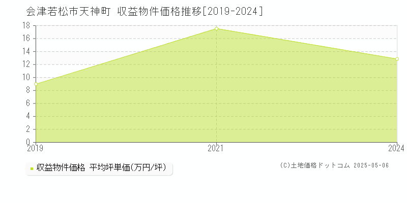 天神町(会津若松市)の収益物件価格推移グラフ(坪単価)[2019-2024年]