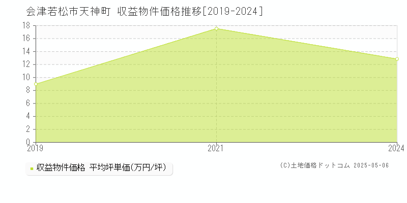 会津若松市天神町のアパート価格推移グラフ 