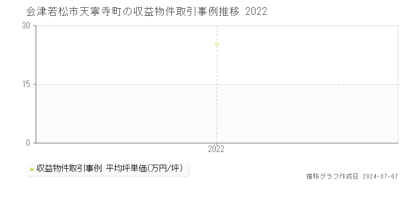 会津若松市天寧寺町のアパート価格推移グラフ 