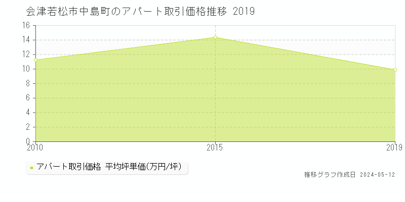 会津若松市中島町のアパート価格推移グラフ 