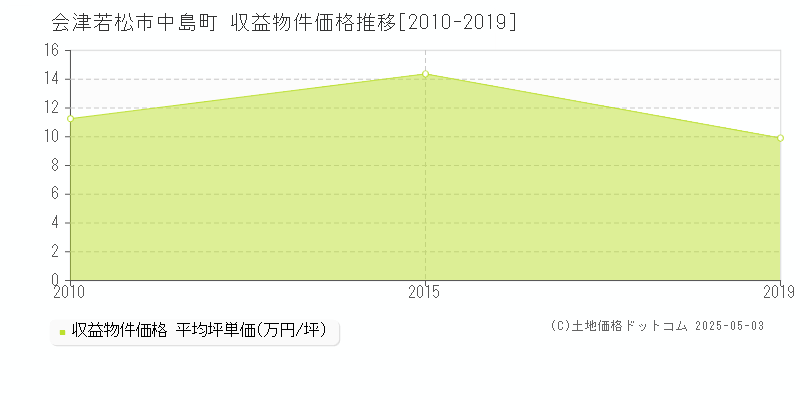 中島町(会津若松市)の収益物件価格推移グラフ(坪単価)[2010-2019年]