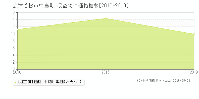 会津若松市中島町のアパート価格推移グラフ 