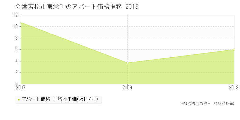 会津若松市東栄町のアパート価格推移グラフ 