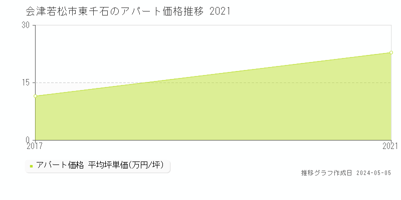 会津若松市東千石のアパート価格推移グラフ 
