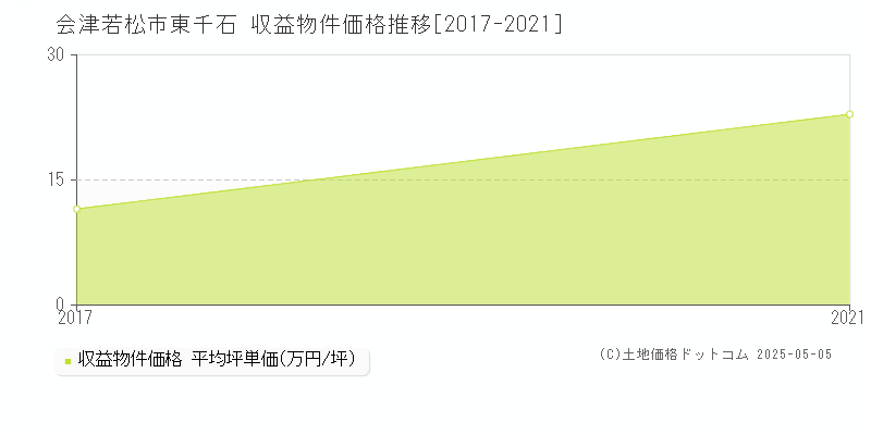 東千石(会津若松市)の収益物件価格推移グラフ(坪単価)[2017-2021年]