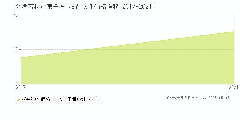 会津若松市東千石のアパート価格推移グラフ 