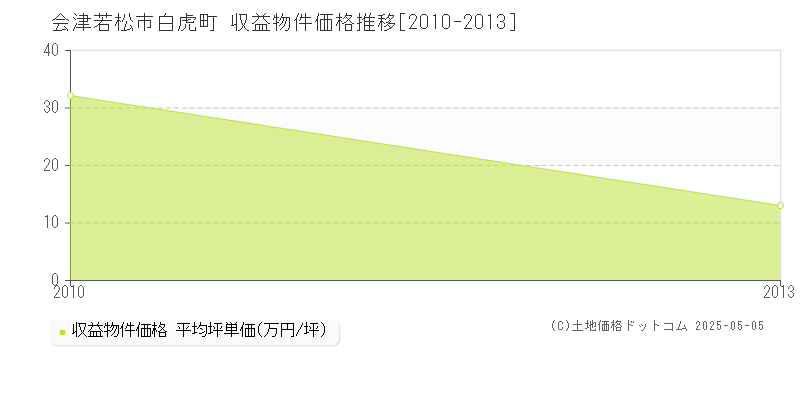 白虎町(会津若松市)の収益物件価格推移グラフ(坪単価)[2010-2013年]