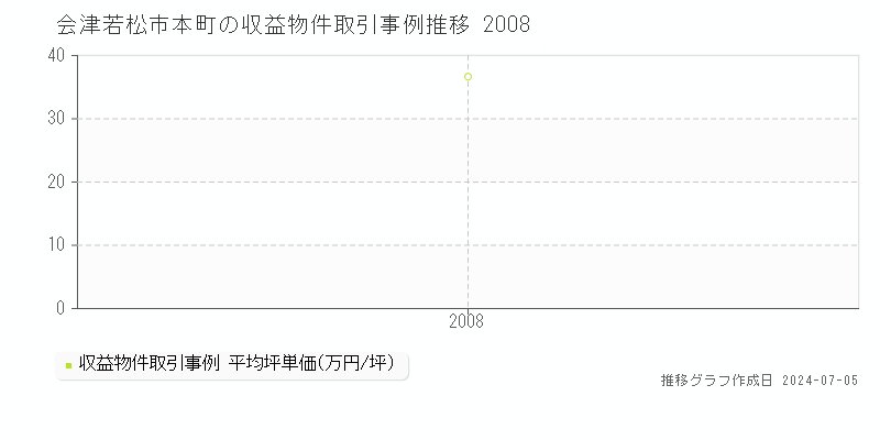 会津若松市本町のアパート価格推移グラフ 