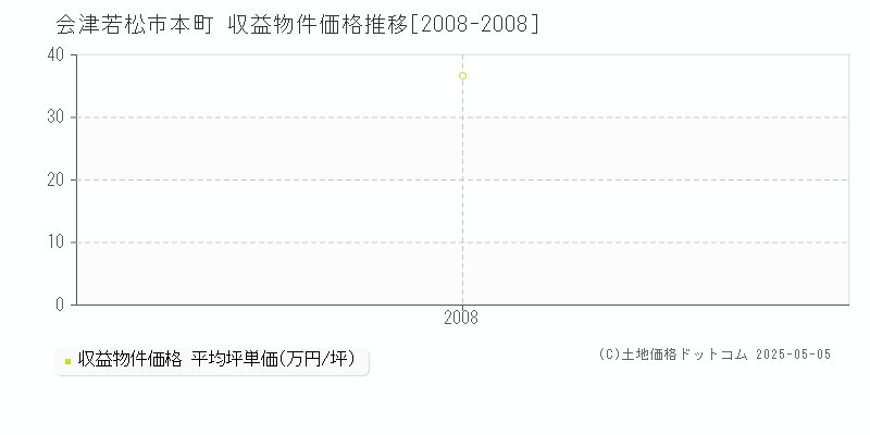 本町(会津若松市)の収益物件価格推移グラフ(坪単価)[2008-2008年]