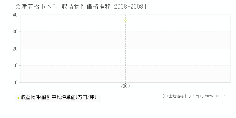 会津若松市本町のアパート価格推移グラフ 