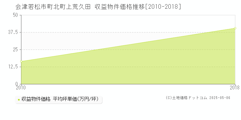 町北町上荒久田(会津若松市)の収益物件価格推移グラフ(坪単価)[2010-2018年]