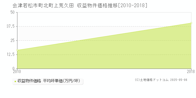 会津若松市町北町上荒久田のアパート価格推移グラフ 