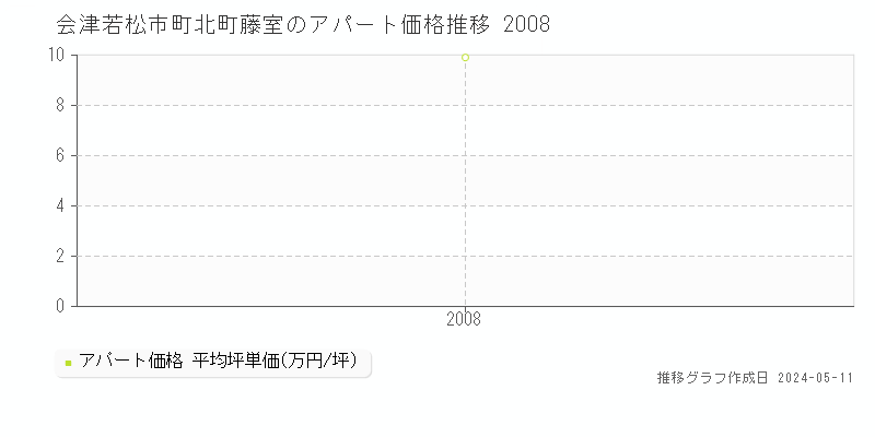 会津若松市町北町藤室のアパート価格推移グラフ 