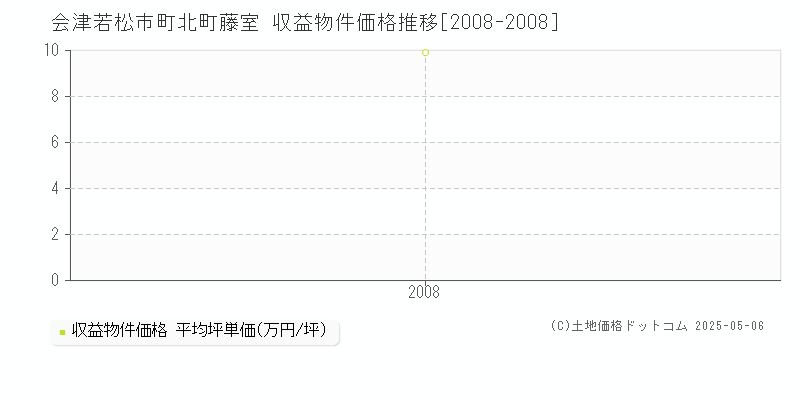 会津若松市町北町藤室のアパート価格推移グラフ 