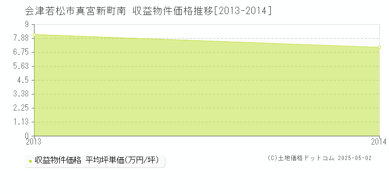 真宮新町南(会津若松市)の収益物件価格推移グラフ(坪単価)[2013-2014年]