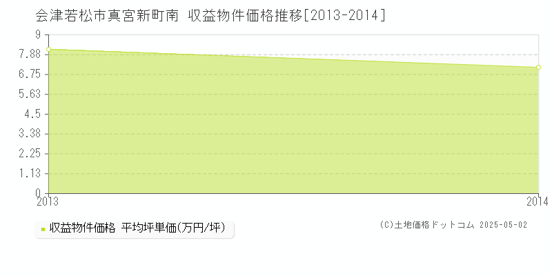 会津若松市真宮新町南のアパート価格推移グラフ 