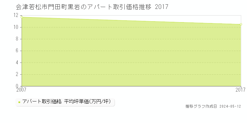 会津若松市門田町黒岩のアパート価格推移グラフ 