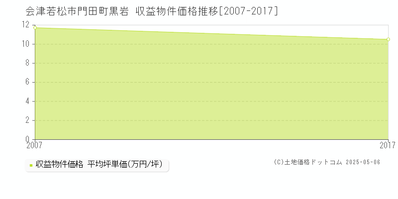 門田町黒岩(会津若松市)の収益物件価格推移グラフ(坪単価)[2007-2017年]