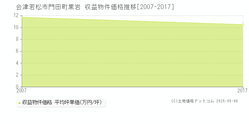 会津若松市門田町黒岩のアパート価格推移グラフ 