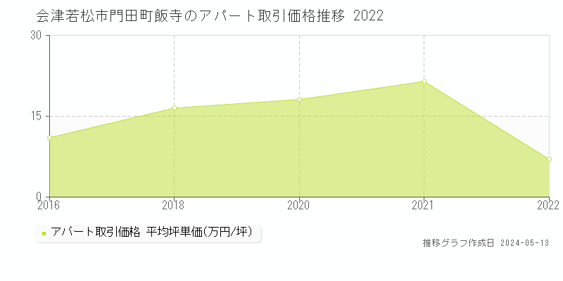 会津若松市門田町飯寺のアパート価格推移グラフ 