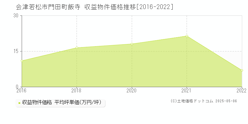 門田町飯寺(会津若松市)の収益物件価格推移グラフ(坪単価)[2016-2022年]