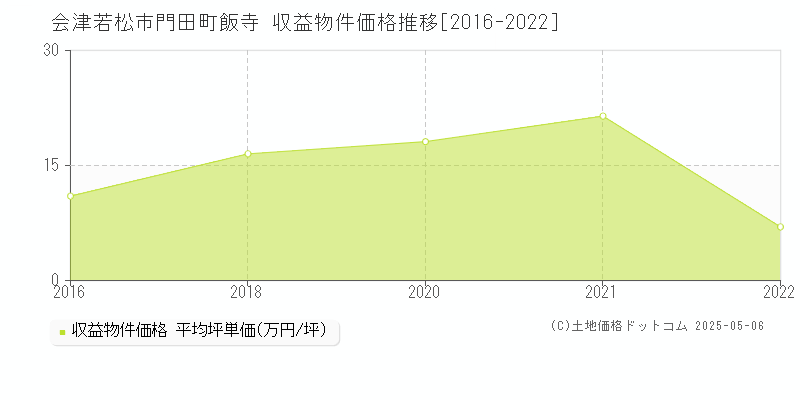 会津若松市門田町飯寺のアパート価格推移グラフ 