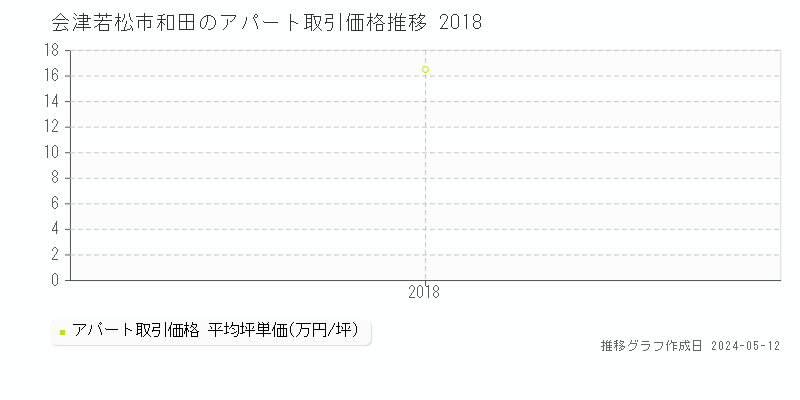 会津若松市和田のアパート価格推移グラフ 