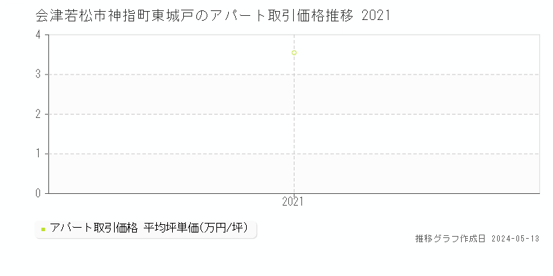 会津若松市神指町東城戸のアパート価格推移グラフ 