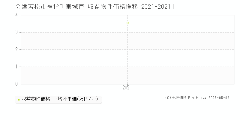 神指町東城戸(会津若松市)の収益物件価格推移グラフ(坪単価)[2021-2021年]