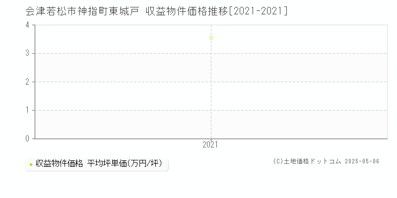 会津若松市神指町東城戸のアパート価格推移グラフ 