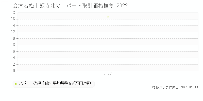 会津若松市飯寺北のアパート価格推移グラフ 