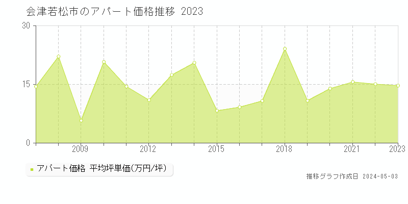 会津若松市のアパート価格推移グラフ 