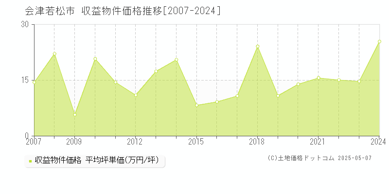 会津若松市(福島県)の収益物件価格推移グラフ(坪単価)[2007-2024年]