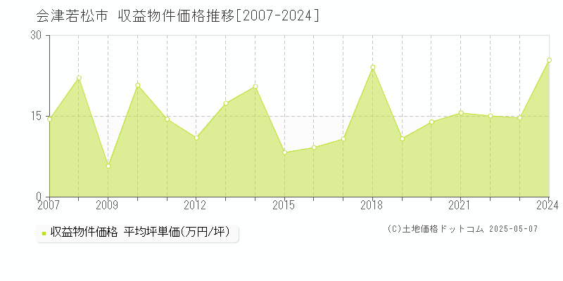 会津若松市全域のアパート価格推移グラフ 