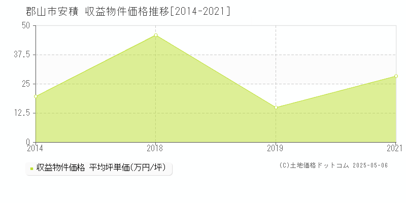 安積(郡山市)の収益物件価格推移グラフ(坪単価)[2014-2021年]
