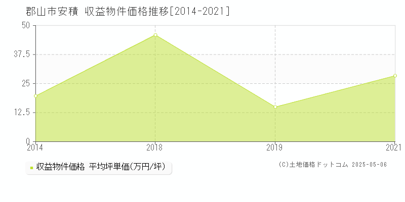 郡山市安積のアパート価格推移グラフ 