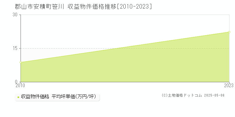 安積町笹川(郡山市)の収益物件価格推移グラフ(坪単価)[2010-2023年]