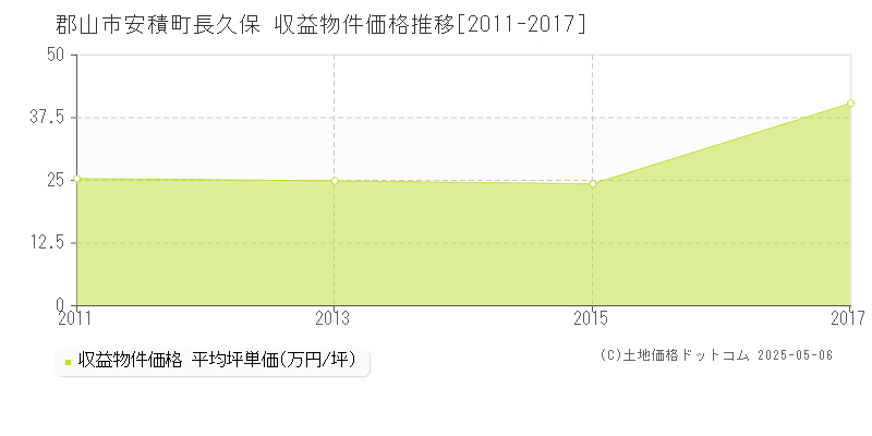 安積町長久保(郡山市)の収益物件価格推移グラフ(坪単価)[2011-2017年]
