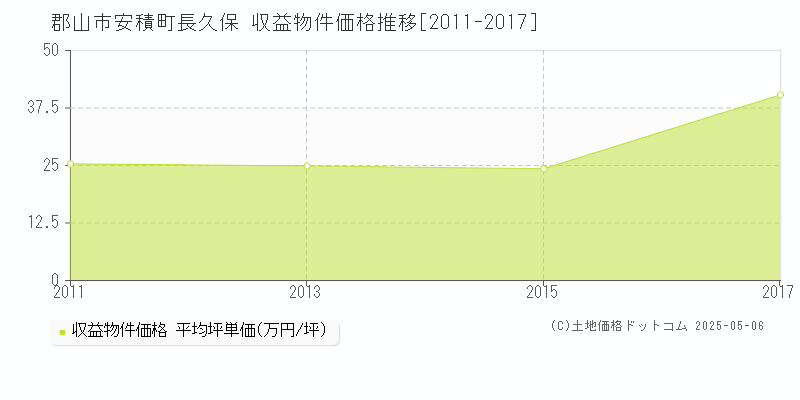 郡山市安積町長久保のアパート価格推移グラフ 