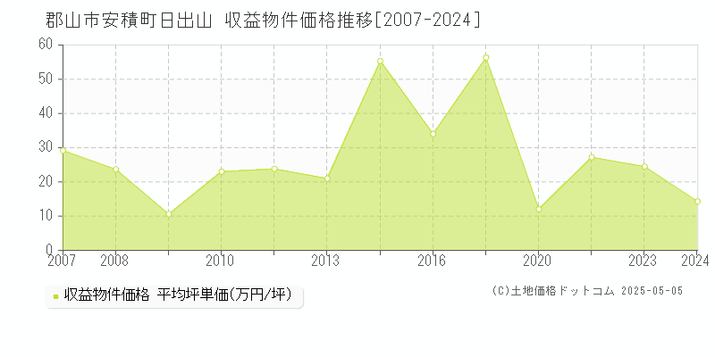 安積町日出山(郡山市)の収益物件価格推移グラフ(坪単価)[2007-2024年]