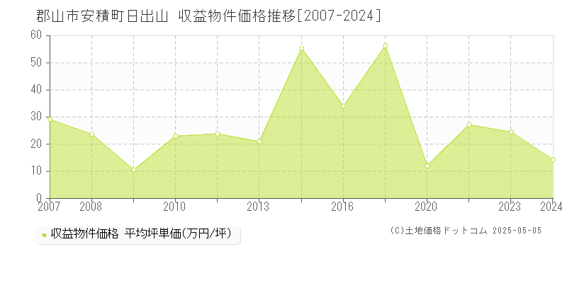 郡山市安積町日出山のアパート価格推移グラフ 