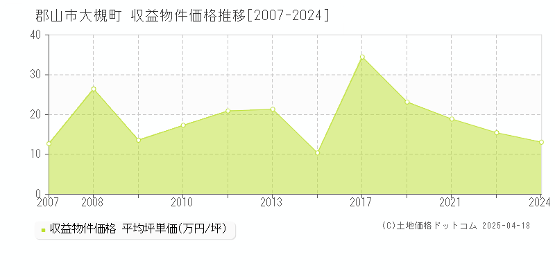 郡山市大槻町のアパート価格推移グラフ 