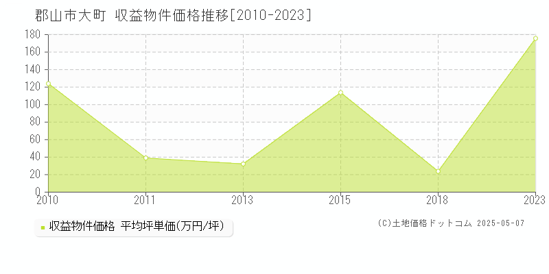 大町(郡山市)の収益物件価格推移グラフ(坪単価)[2010-2023年]